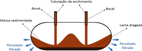 Geobag Tubulação de Enchimento