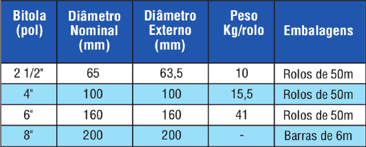 Tubos para Drenagem Tabela de Especificações Técnicas